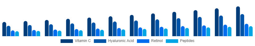Canada Facial Serum Market Active Ingredient 2025-2033