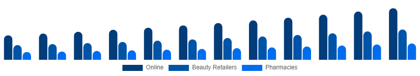 Canada Facial Serum Market Channel 2025-2033