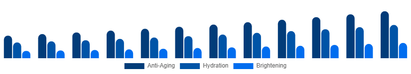 Canada Facial Serum Market Skin Concern 2025-2033