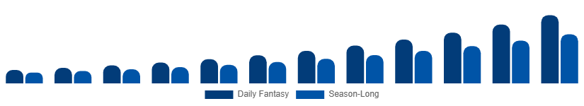 Canada Fantasy Sports Market Platform Type 2025-2033