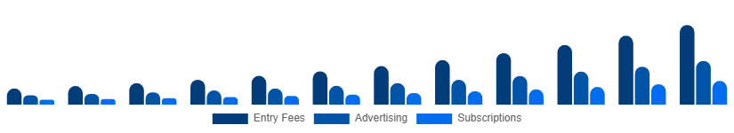 Canada Fantasy Sports Market Revenue Model 2025-2033