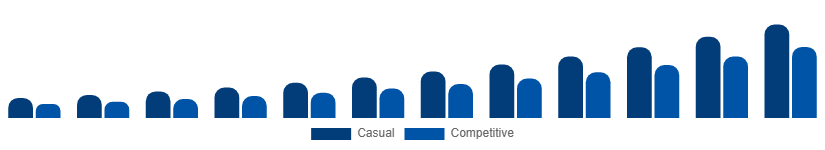 Canada Fantasy Sports Market User Type 2025-2033