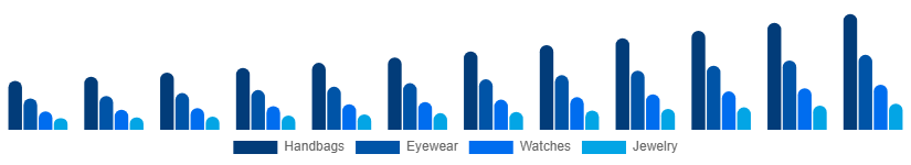 Canada Fashion Accessories Market Product 2025-2033