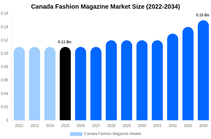 Canada Fashion Magazine Market Size, Share & Growth Report By [2034]