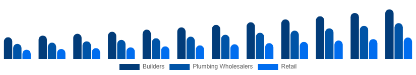 Canada Faucet Market Distribution 2025-2033