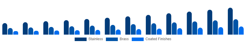 Canada Faucet Market Material/Finish 2025-2033