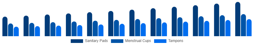 Canada Feminine Hygiene Products Market Product Type 2025-2033