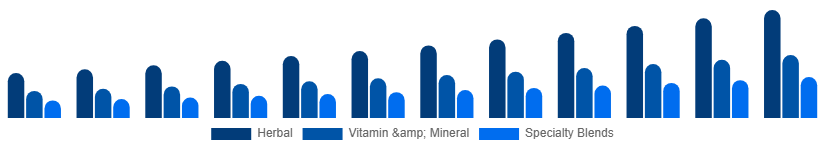 Canada Fertility Supplements Market Product Type 2025-2033