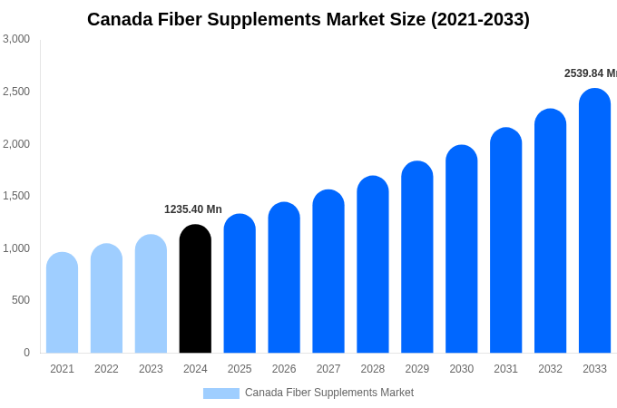 Canada Fiber Supplements Market Size Report By 2033