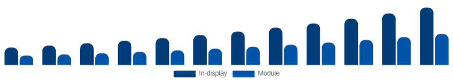 Canada Fingerprint Scanner Market Form Factor 2025-2033
