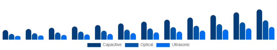 Canada Fingerprint Scanner Market Technology 2025-2033