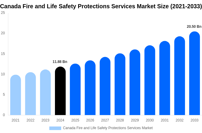 Canada Fire and Life Safety Protections Services Market Size, Share & Growth Report By [2033]