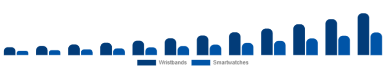 Canada Fitness Trackers Market Device 2025-2033