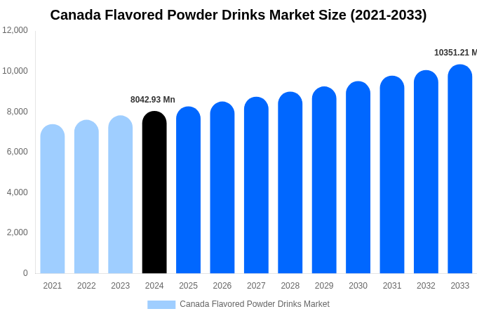 Canada Flavored Powder Drinks Market Size & Share Report By 2033