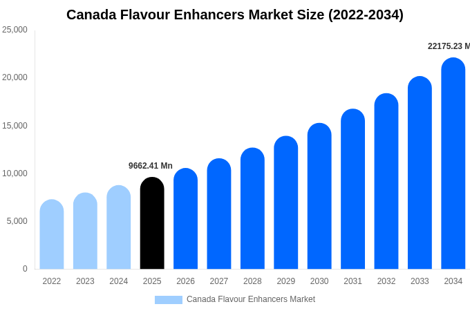 カナダ 風味増強剤市場 市場規模・シェア・成長分析 [2034年まで]