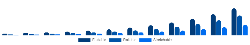 Canada Flexible Display Market Form Factor 2025-2033