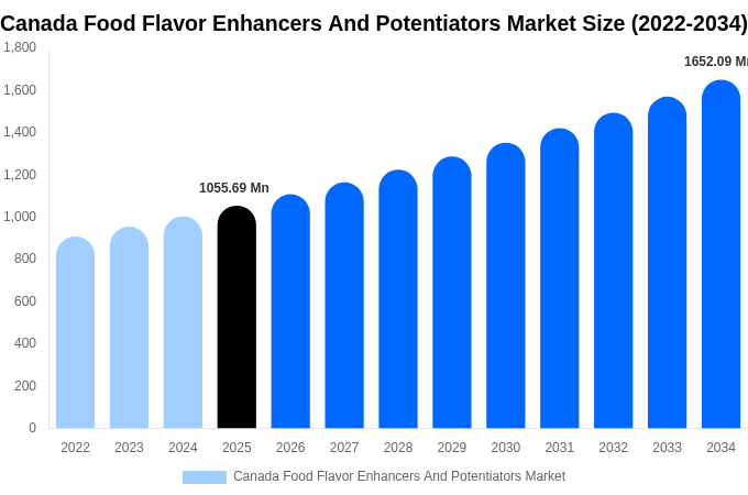 Canada Food Flavor Enhancers And Potentiators Market Size & Share Report By 2034