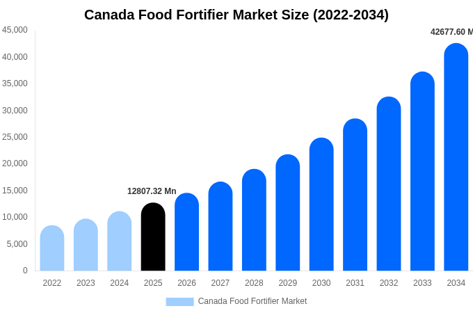 カナダ 食品強化剤市場 市場規模・シェア・トレンドレポート 2034年まで