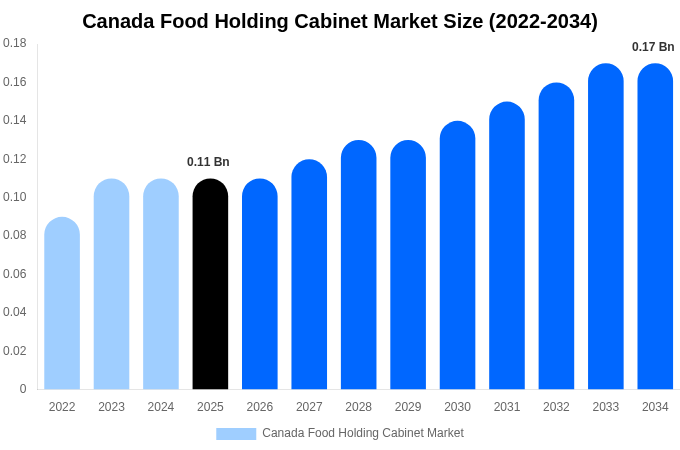 Canada Food Holding Cabinet Market Size, Share & Trends Report By 2034