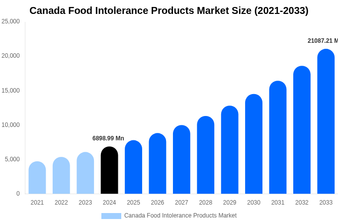 Canada Food Intolerance Products Market Size & Share Report By 2033