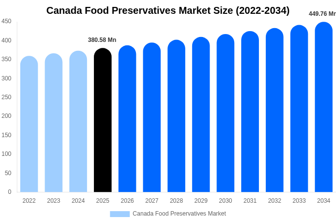 Canada Food Preservatives Market Size, Share & Trends Report By 2034