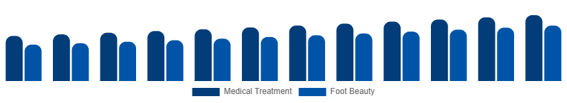 Canada Foot Care Products Market Application 2025-2033
