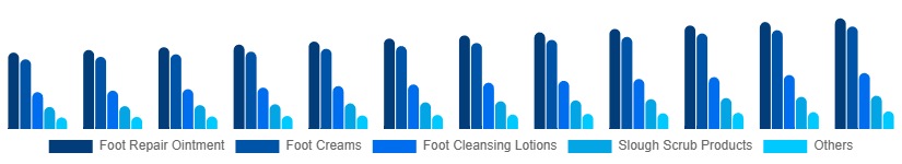 Canada Foot Care Products Market Type 2025-2033