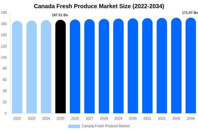 Canada Fresh Produce Market Size, Share & Growth Analysis By [2034]