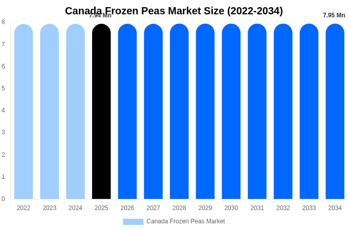 Canada Frozen Peas Market Size, Share & Growth Analysis By [2034]