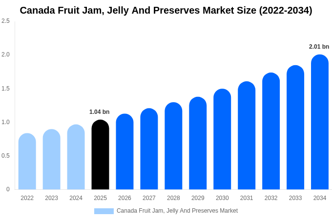 Canada Fruit Jam, Jelly And Preserves Market Size, Trends & Forecast Analysis (2026-2034)