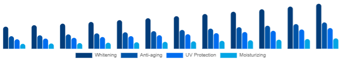 Canada Functional Cosmetics Market Product 2025-2033