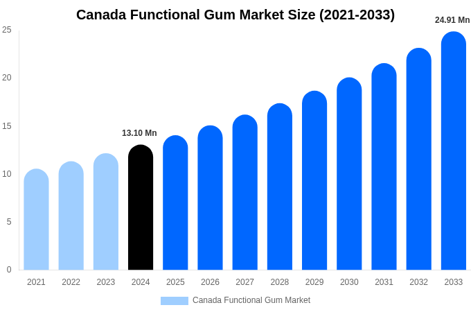 Canada Functional Gum Market Size, Share & Trends Report By 2033