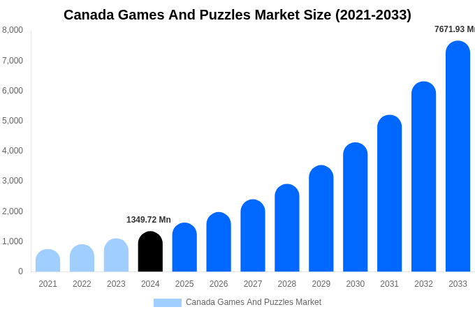 Canada Games And Puzzles Market Size, Trends & Forecast Analysis (2025-2033)