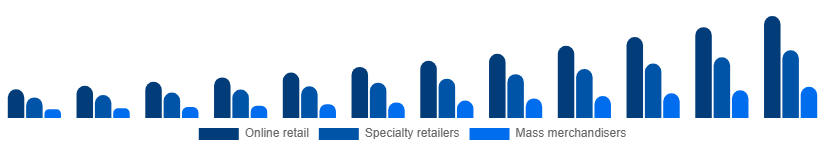 Canada Gaming Gadgets Market Distribution Channel 2025-2033