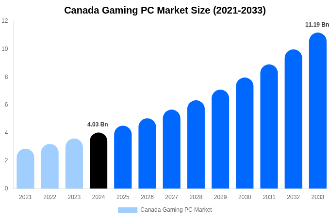 Canada Gaming PC Market Share & Growth Report By [2033]