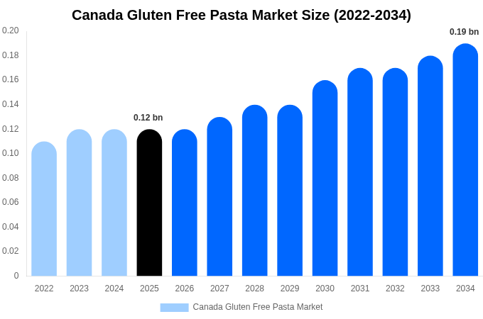 Canada Gluten Free Pasta Market Size, Share & Trends Report By 2034