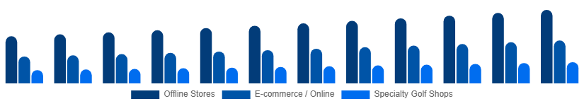 Canada Golf Equipment Market Distribution Channel 2025-2033