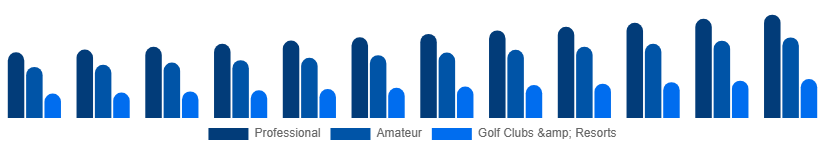 Canada Golf Equipment Market End User 2025-2033