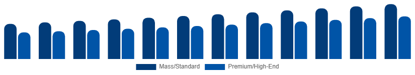 Canada Golf Equipment Market Price Tier 2025-2033
