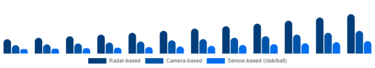 Canada Golf Launch Monitor Market Technology 2025-2033