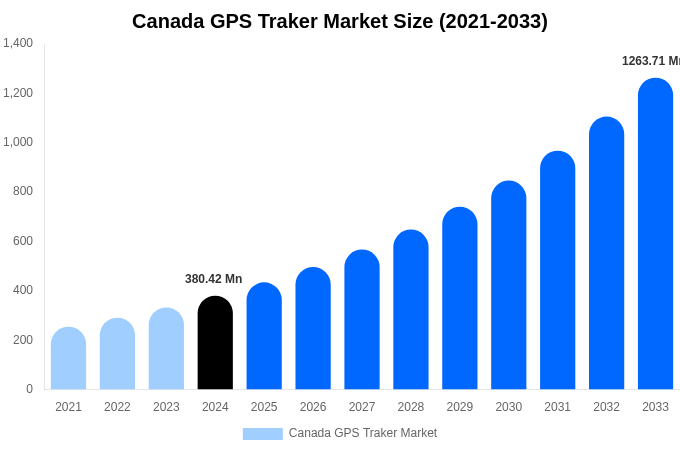 Canada GPS Traker Market Size, Share & Growth Report By 2033