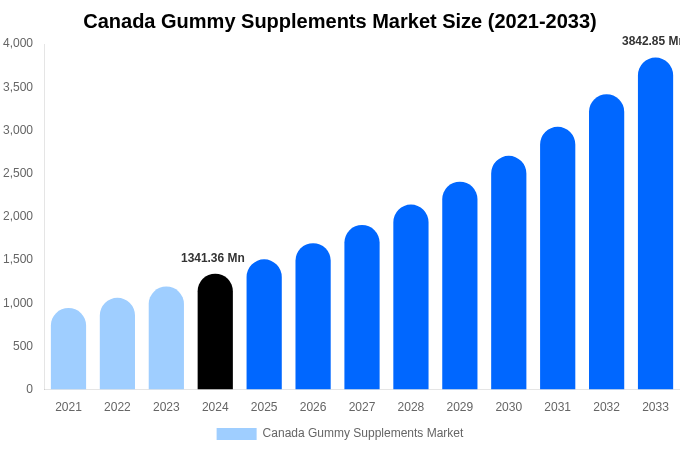 Canada Gummy Supplements Market Size, Share & Trends Report By 2033