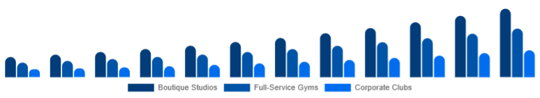 Canada Gym Membership Market Facility Type 2025-2033