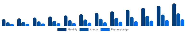 Canada Gym Membership Market Membership Model 2025-2033