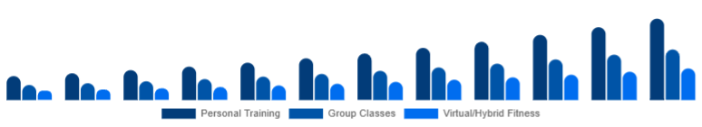 Canada Gym Membership Market Service Type 2025-2033