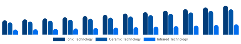 Canada Hair Care Devices Market Technology 2025-2033