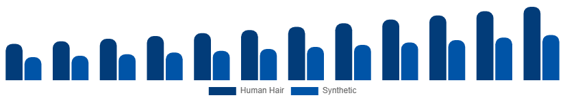 Canada Hair Extension Market Material 2025-2033
