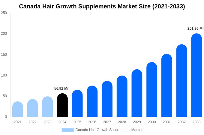 Canada Hair Growth Supplements Market Size And Share Report By 2033