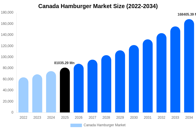 カナダ ハンバーガー市場 市場規模・シェア・成長分析 [2034年まで]
