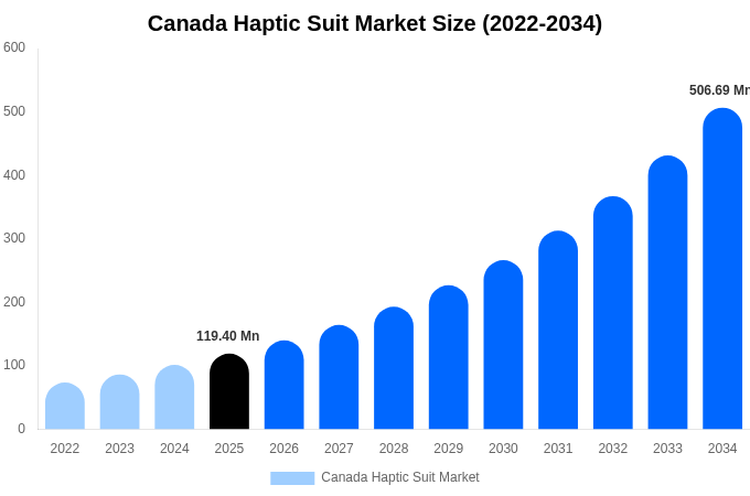 Canada Haptic Suit Market Size, Share & Growth Report By 2034